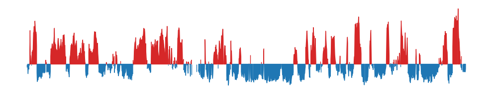 100kb binned E1 eigenvector values for chrX. Freshly calculated from the cooler file.