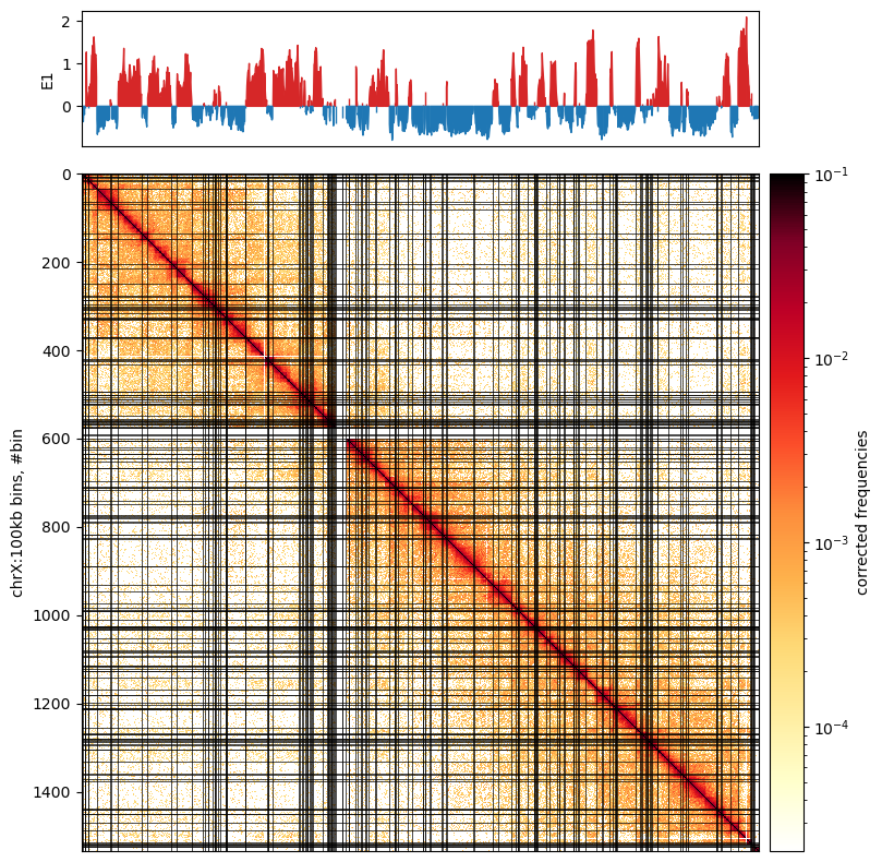 chrX interaction matrix with E1 eigenvector values.