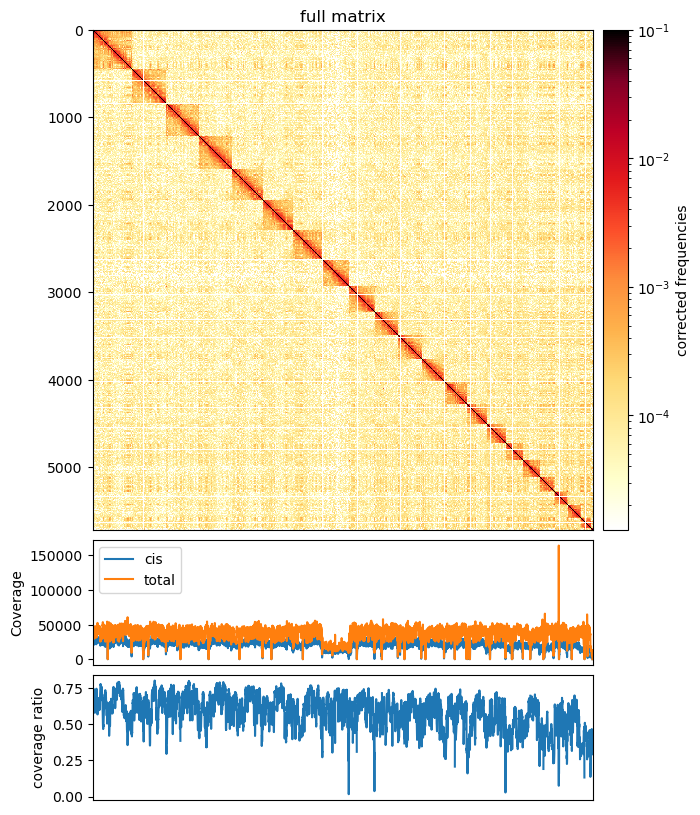 Rep1 chrX interaction matrix with coverage for cis and total as well as cis/total coverage ratio.