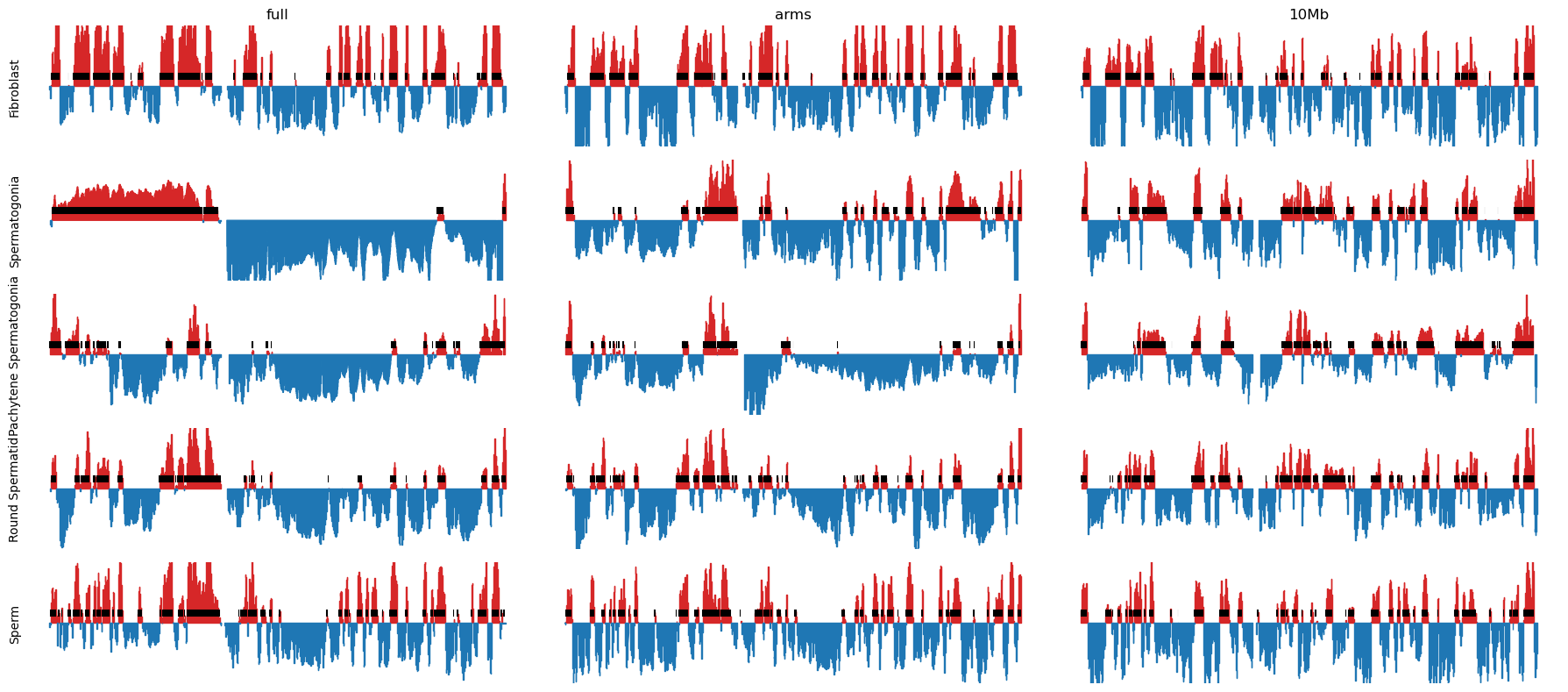 E1 eigenvector values for all merged samples at 100kb resolution. Left: Chromosomes (not restricted) Middle: Chromosome-arm restricted E1. Right: 10Mb window restricted E1.Values are smoothed with a sliding window of 5 bins, step size 1 bin.