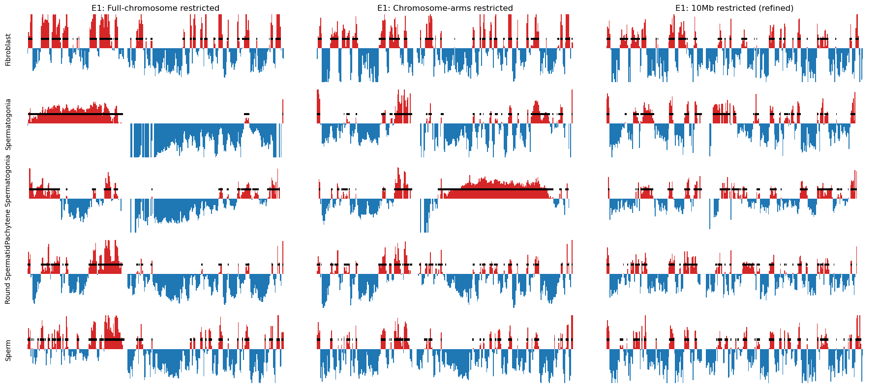E1 eigenvector values for all merged samples at 500kb resolution. Left: Chromosome-arm restricted E1. Right: 10Mb window restricted E1.