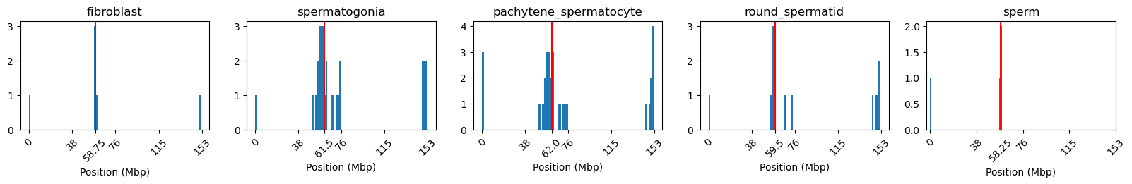 Histogram of NaN values in the E1 eigenvector for each cell type.